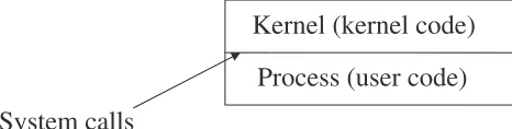Fig. 2.1 System calls define the layer between user code and the kernel.