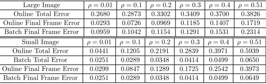 Figure 4.3: Top: for multiple values of ρ, Gaussian noise (mean 0, standard deviation 1)