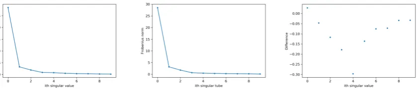 Figure 2.2: Left: the singular values of the matrix found by ﬂattening the image in