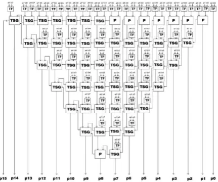 Fig 7:block diagram for reversible Wallace tree mutiplier 