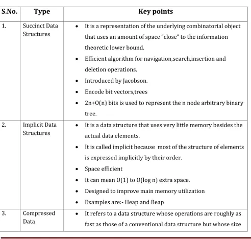 Table 1 : Comparative study of various data structures 
