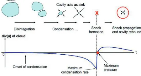 Figure 1. Sketch of consecutive stages of vapour structure collapse over the divergence of velocity field [12]