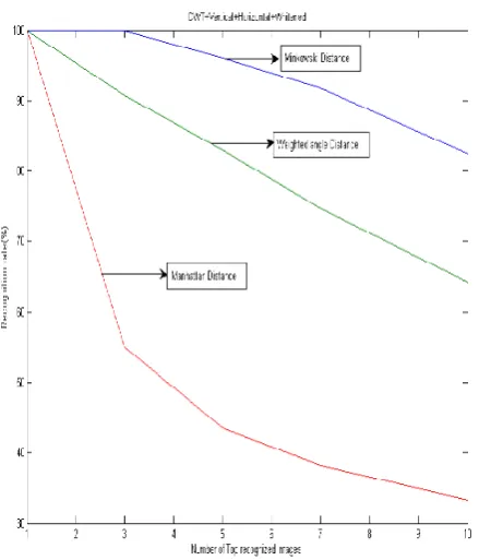 Figure 4. Comparative recognition rates.  