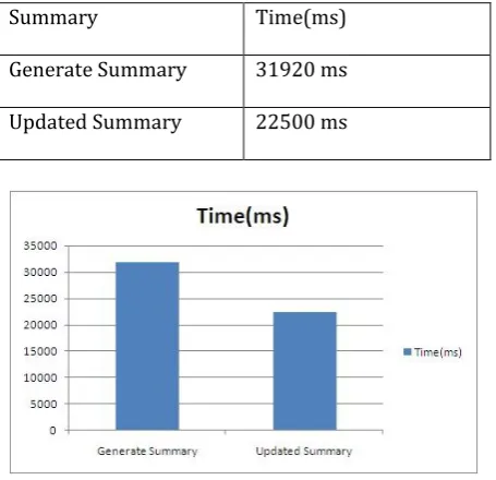 Table 1: Time required for generate summary 