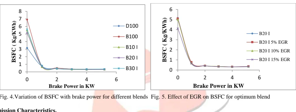 Fig. 4.Variation of BSFC with brake power for different blends  Fig. 5. Effect of EGR on BSFC for optimum blend 