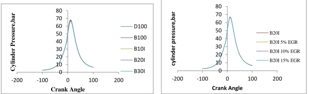 Fig. 10 Variation of engine cylinder peak pressure with             Crank angle for different blends 