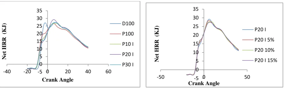 Fig. 12 Variation of net HRR with crank angle for                      different blends 