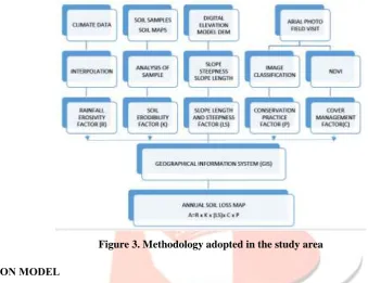 Figure 3. Methodology adopted in the study area 