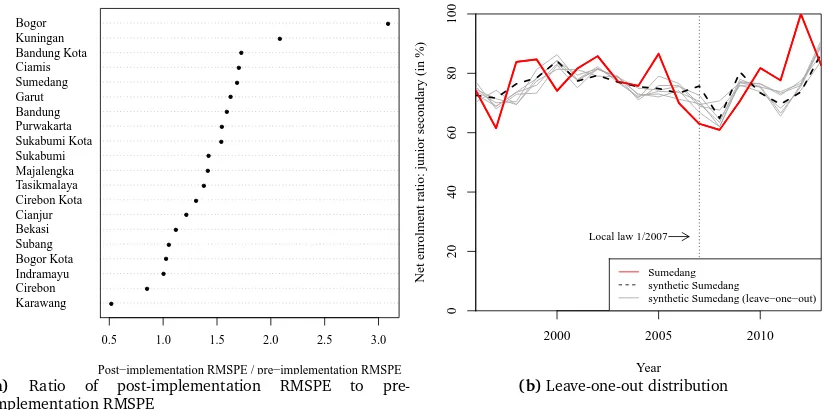 Figure 8.5: Ratio of post-implementation RMSPE to pre-implementation RMSPE and Leave-one-outdistribution Sumedang and control districts: Net junior high school enrolment rate for the whole population