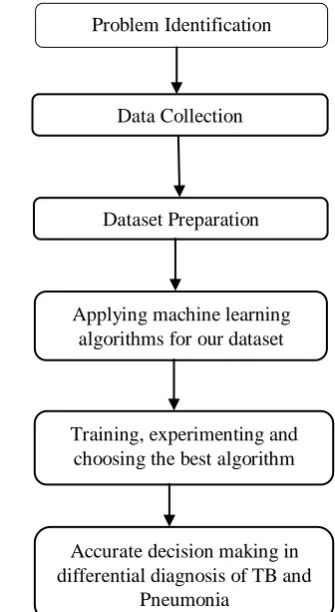 Fig 1: Flow chart for the proposed prediction model    