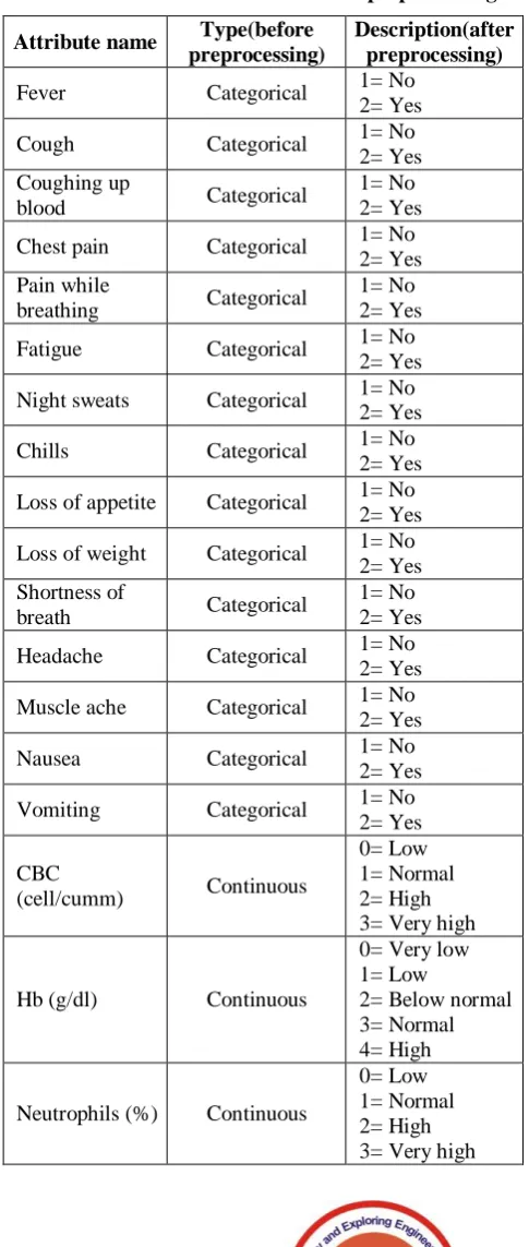 Table 2: Attributes before and after preprocessing 