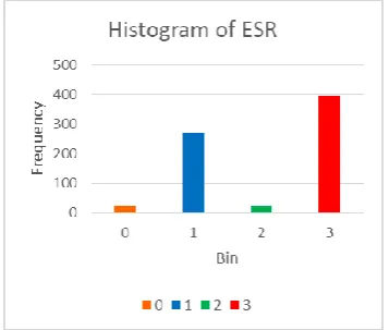 Fig 2a. Histogram of ESR 