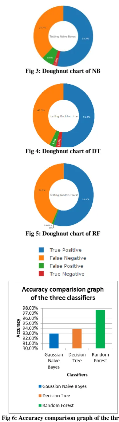 Fig 3: Doughnut chart of NB   