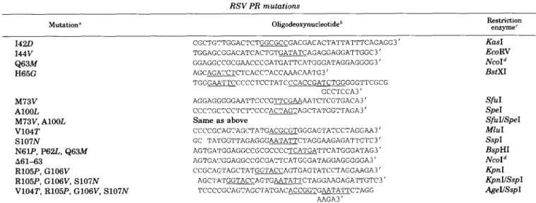 TABLE  I  RSV  PR mutations 