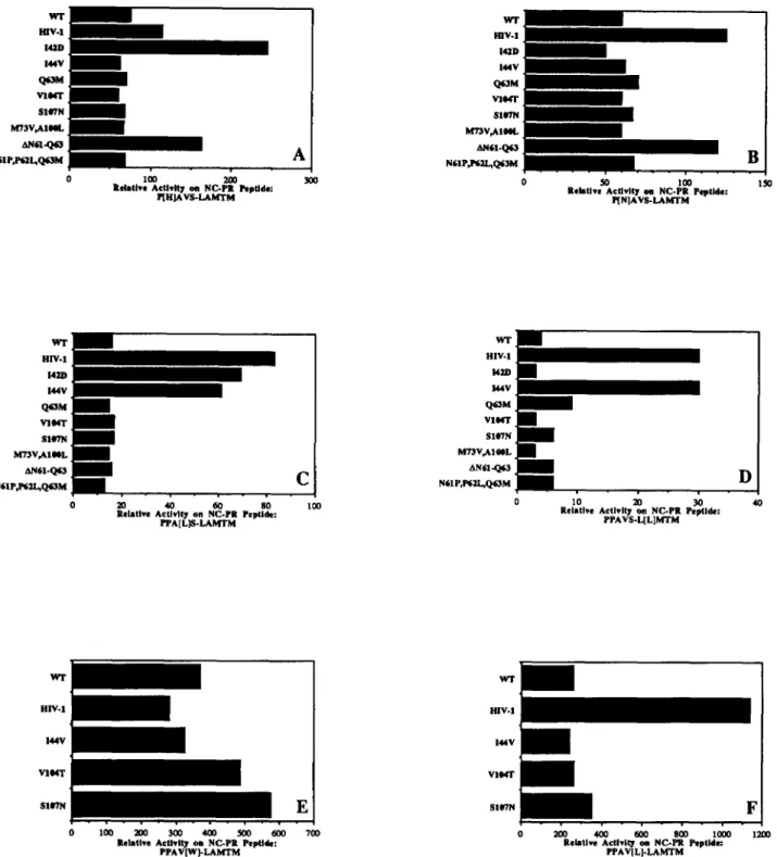 FIG.  2. Protease  activities  with  NC-PR  peptide  substrates  substituted  at  the P4,  P2,  P1,  and P2'  positions
