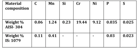 Table -2: Control Factors and their level 