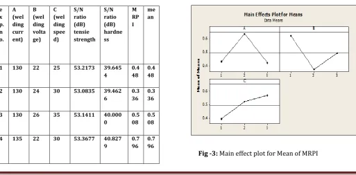 Fig.2 represents the surface view of the fuzzy inference system. X-axis represents S/N ratio of tensile strength while Y-axis represents S/N ratio of hardness