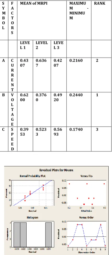 Table -7: Analysis of Variance for Mean of MRPI  