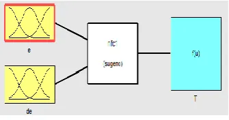 Fig 3(d) Sugeno’s Rule viewer  