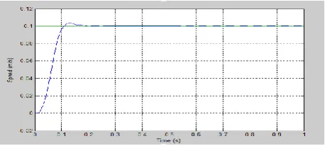 Fig.5. ENMPC Response with respect to Load change. 