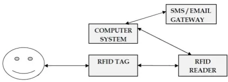 Fig -1: Block diagram of RFID based attendance system  