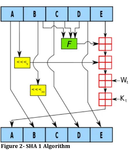 Figure 2- SHA 1 Algorithm 