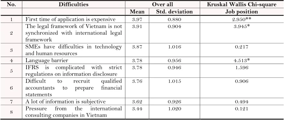 Table-8. Difficulties when applying IFRS in Vietnam.