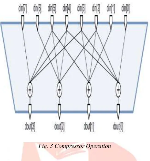 Fig. 3 Compressor Operation 