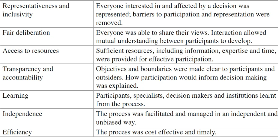 Table 1: Areas of consensus about good deliberative public engagement 