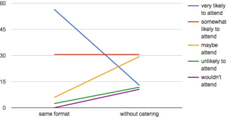 Figure 4: Percentage of participants likely to attend again, based on the same format or without meal catering 