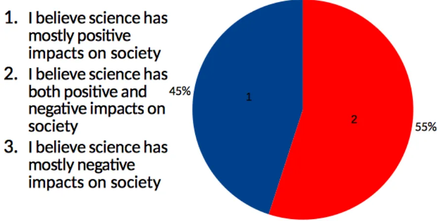 Figure 6: E-voting results for question: Which of these statements best sums up your attitude towards developments in science and technology? 