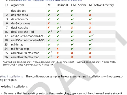 Table 2.6.: Commonly supported Kerberos encryption types by implementation. Algorithm names ac-cording to RFC3961, except where aliases can be used or the algorithm is named differently altogetheras stated [Rae05a, Hud12, Rae05b, NYHR05, NYHR05, krb10, Jav, Shi].