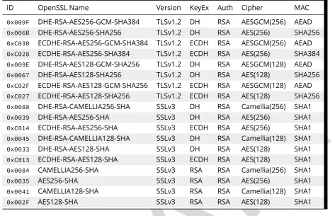 Table 3.2.: Conﬁguration B ciphers