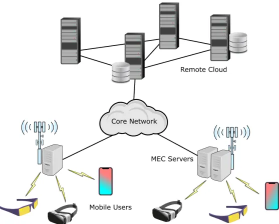 Figure 1.1: Mobile Edge Computing Architecture