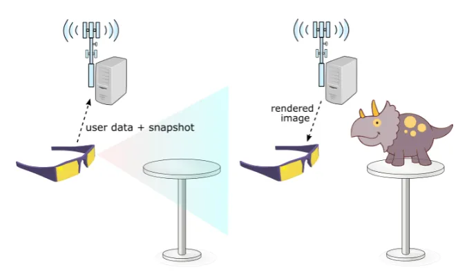 Figure 1.2: Example of an Augmented Reality frame. First, a snapshot of the userview is captured and sent to a nearby MEC cloudlet.Digital elements are thenrendered on the cloudlet and transferred back to the user device.