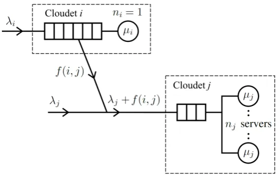 Figure 2.2: The ﬂow of tasks from cloudlet i to cloudlet j