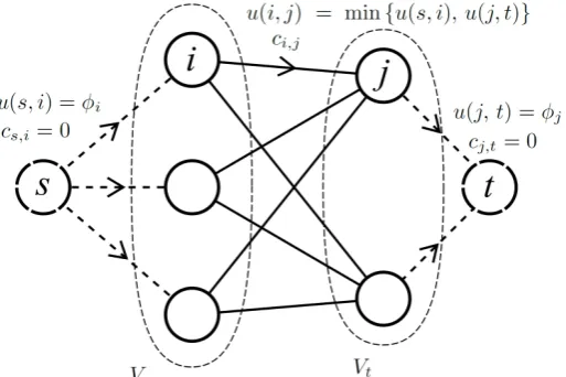 Figure 2.4: Auxiliary ﬂow graph is generated to ﬁnd minimum-latency ﬂow