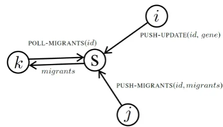 Figure 2.5: Interactions between the supervisor and islands