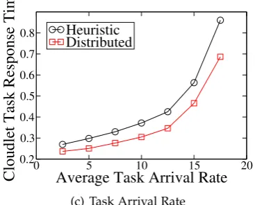 Figure 2.6: Impact of network conditions on performance of algorithms Heuristicand Distributed
