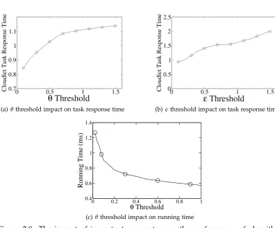 Figure 2.8: The impact of important parameters on the performance of algorithmHeuristic