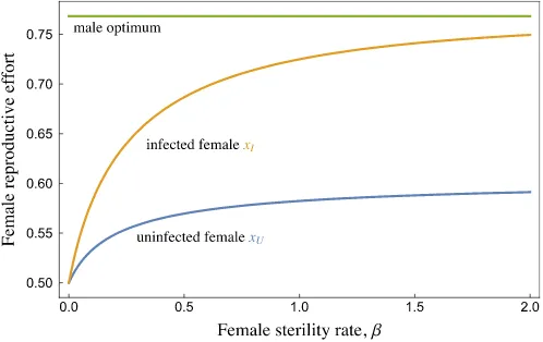 Fig. 1  Optimal reproductive eincreases with female sterility rate ( prefer greater reproductive eapproach the male optimum at very high sterility rates