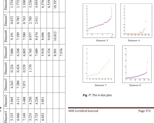 Fig -7: The 4-dist plot. 