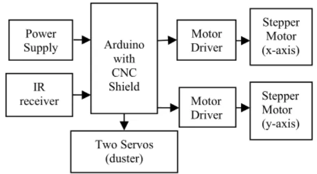 Fig. 1 Block diagram of Automatic Whiteboard Cleaner When the user switch on the supply, current is passed to the 12V adapter and then it passes through Arduino Uno
