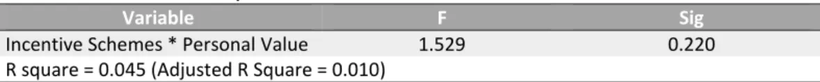 Table 5 Result of Two-Way ANOVA 