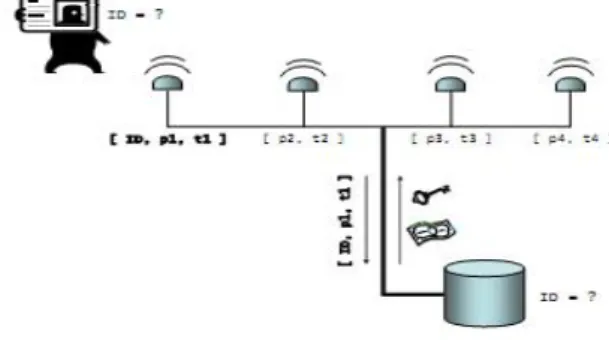 Fig. 1 Working Flow within RFID System C. Digital Signature Algorithm