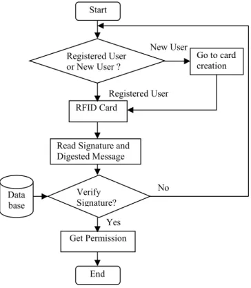 Fig. 7 Card registration section