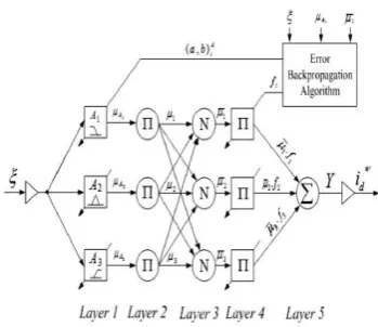 Figure 6: Fuzzy membership functions. 