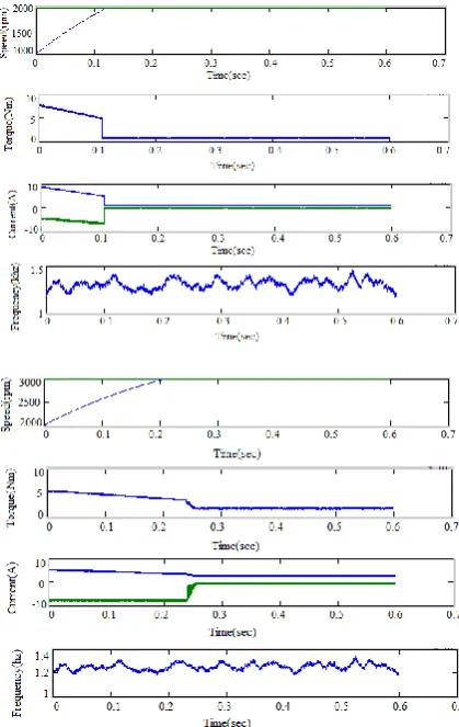 Figure 7: Simulation results: speed reference steps; from top:1000,2000,3000 rpm reference and measured speed, and electrical torque