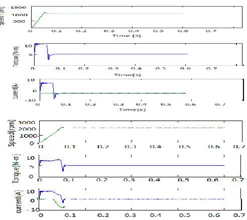 Figure 9: Simulation result: Load Torque step reference and measured speed electrical Torque dq currents and switching frequency by MPC controller