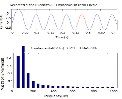 Figure 11: The current wave analyzed and the THD evaluated by MPC is 5.79%. 